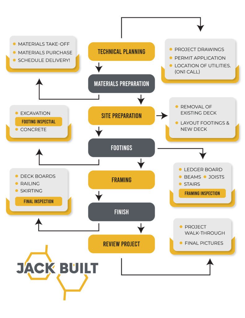 Planning a deck project in Ottawa. This is our process